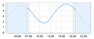 Big Salty Tide Charts