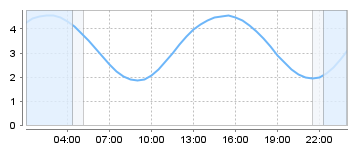 Big Salty Tide Charts