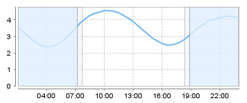 Big Salty Tide Charts