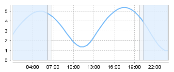 Big Salty Tide Charts
