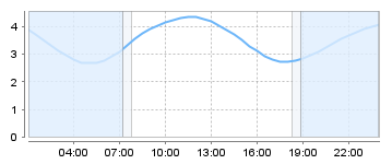 Big Salty Tide Charts