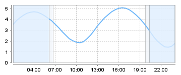 Big Salty Tide Charts