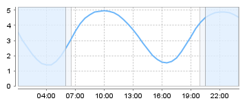 Big Salty Tide Charts