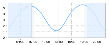 Big Salty Tide Charts