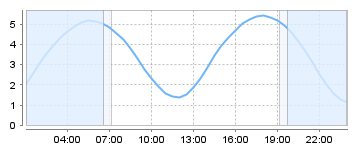 Big Salty Tide Charts