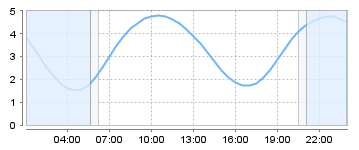 Big Salty Tide Charts