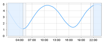 Big Salty Tide Charts