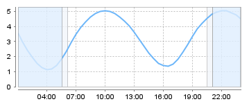 Big Salty Tide Charts