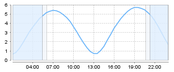 Big Salty Tide Charts