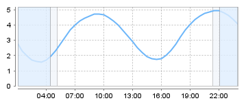 Big Salty Tide Charts
