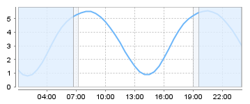 Big Salty Tide Charts