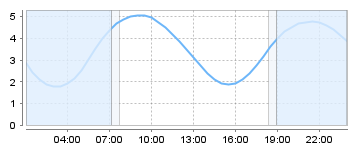 Big Salty Tide Charts