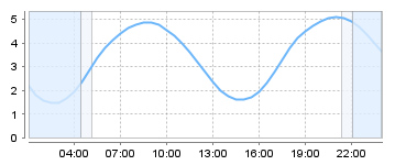 Bigsalty Tide Charts