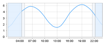 Big Salty Tide Charts