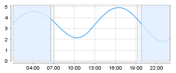 Big Salty Tide Charts