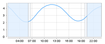 Big Salty Tide Charts