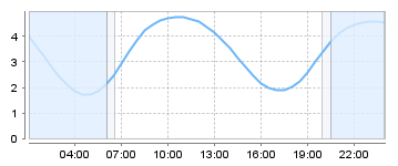 Big Salty Tide Charts