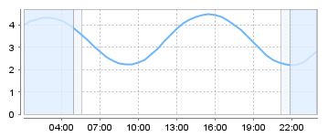 Big Salty Tide Charts