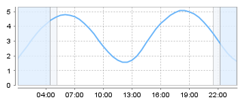 Big Salty Tide Charts