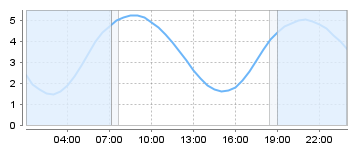 Big Salty Tide Charts