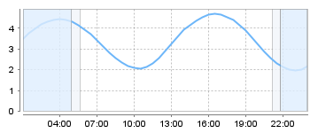 Big Salty Tide Charts