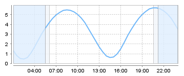 Big Salty Tide Charts