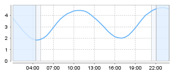 Big Salty Tide Charts