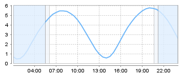 Big Salty Tide Charts