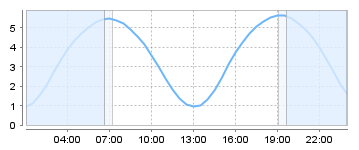 Big Salty Tide Charts