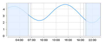 Big Salty Tide Charts