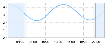 Big Salty Tide Charts