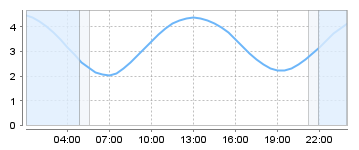 Big Salty Tide Charts