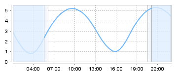 Big Salty Tide Charts
