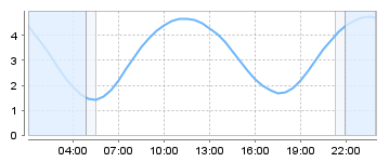 Big Salty Tide Charts