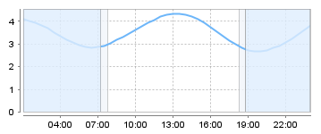 Big Salty Tide Charts