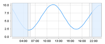 Big Salty Tide Charts
