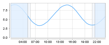 Big Salty Tide Charts