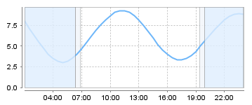 Big Salty Tide Charts