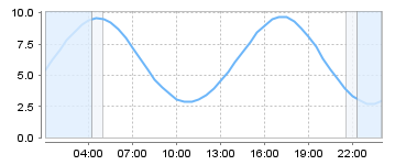 Big Salty Tide Charts