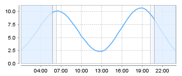 Big Salty Tide Charts