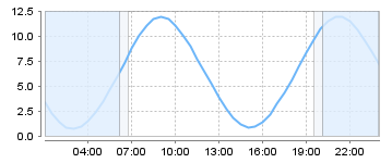Big Salty Tide Charts