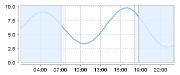 Bigsalty Tide Charts