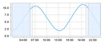 Big Salty Tide Charts