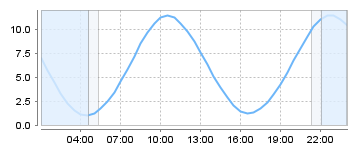 Big Salty Tide Charts