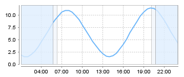 Big Salty Tide Charts