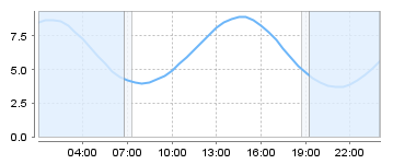 Big Salty Tide Charts
