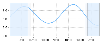 Big Salty Tide Charts