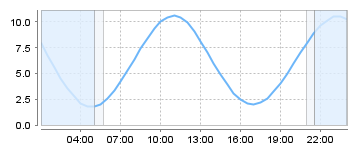 Big Salty Tide Charts