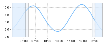 Bigsalty Tide Charts