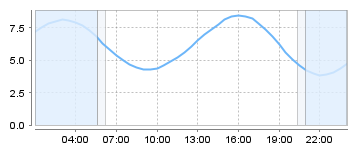 Bigsalty Tide Charts